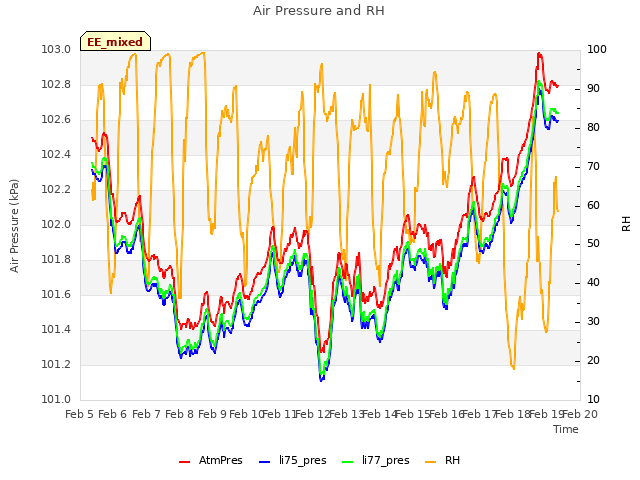 plot of Air Pressure and RH