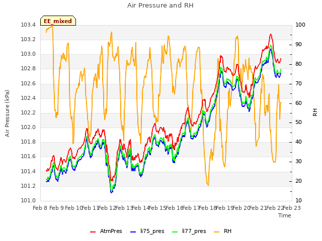 plot of Air Pressure and RH