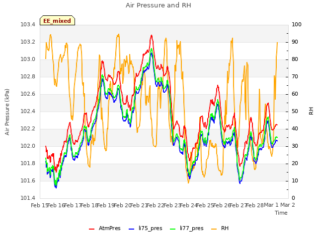 plot of Air Pressure and RH