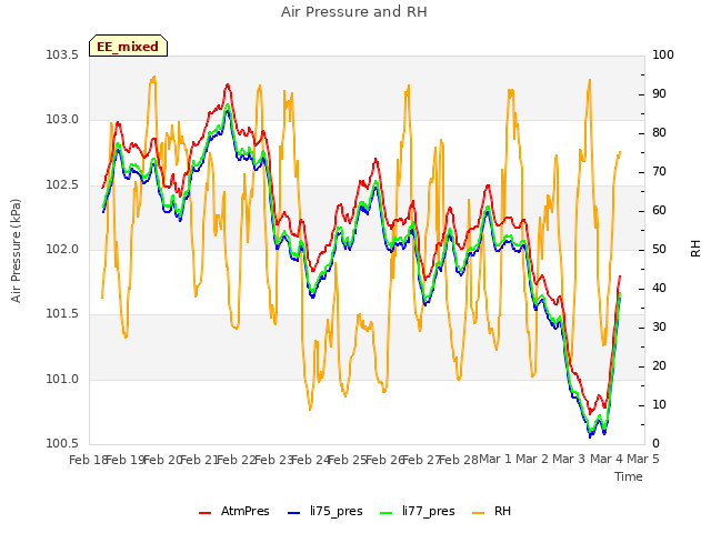 plot of Air Pressure and RH