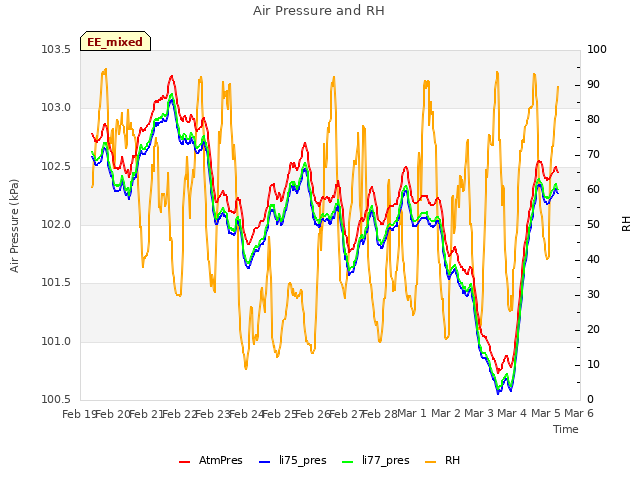 plot of Air Pressure and RH