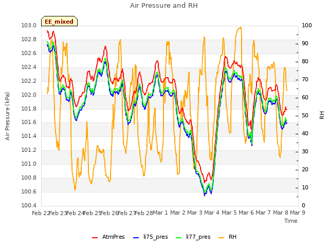 plot of Air Pressure and RH