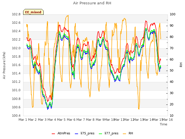 plot of Air Pressure and RH