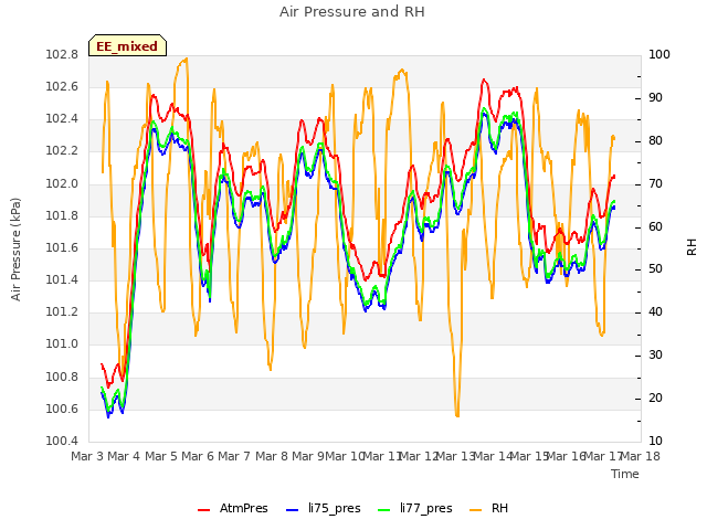 plot of Air Pressure and RH