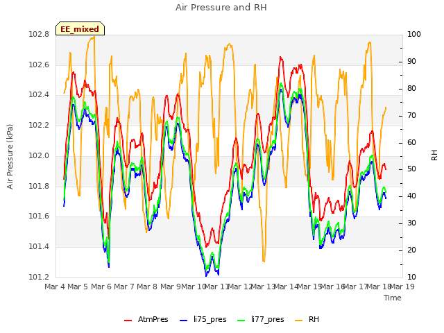 plot of Air Pressure and RH