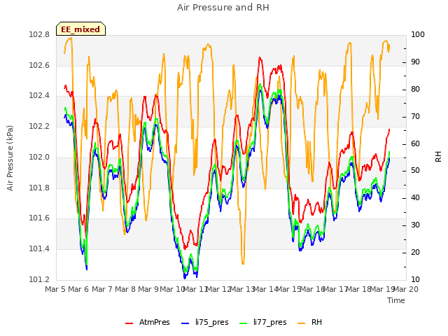 plot of Air Pressure and RH