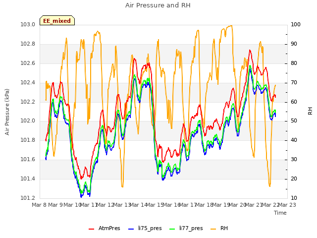 plot of Air Pressure and RH