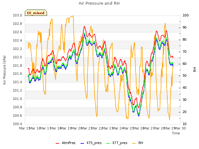 plot of Air Pressure and RH