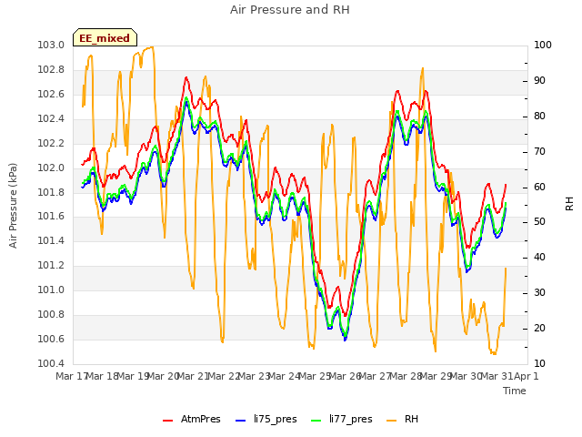 plot of Air Pressure and RH