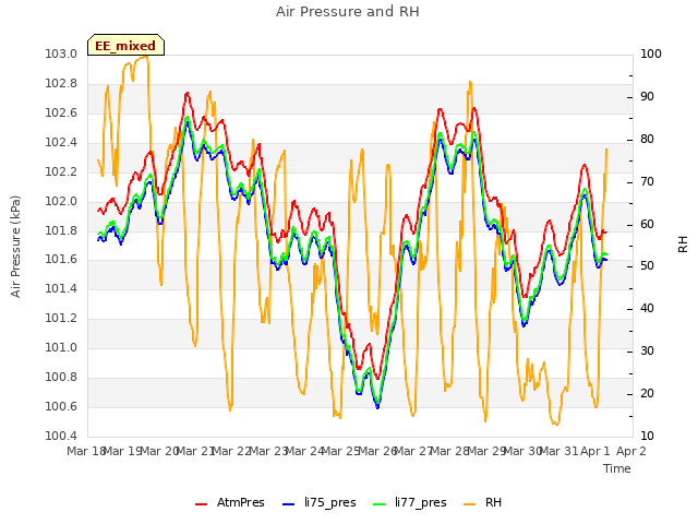 plot of Air Pressure and RH