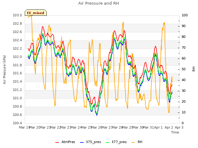 plot of Air Pressure and RH