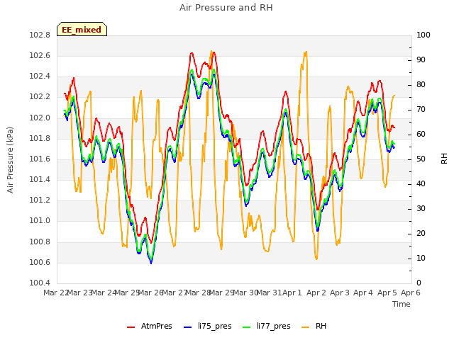 plot of Air Pressure and RH