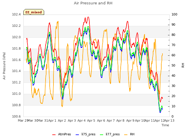 plot of Air Pressure and RH