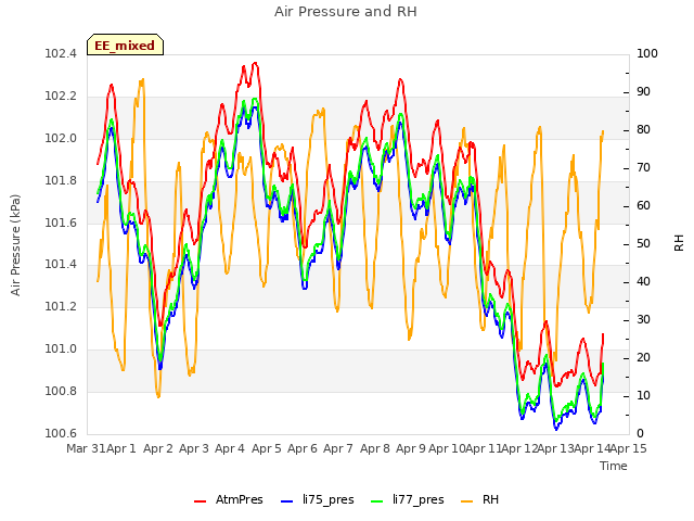 plot of Air Pressure and RH