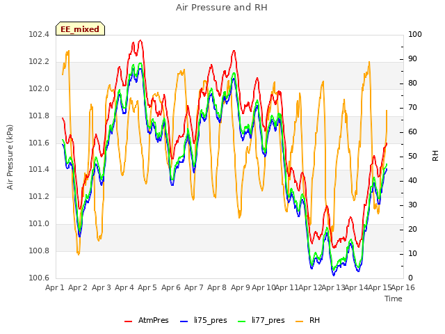 plot of Air Pressure and RH