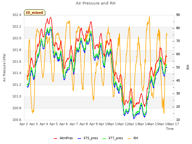 plot of Air Pressure and RH