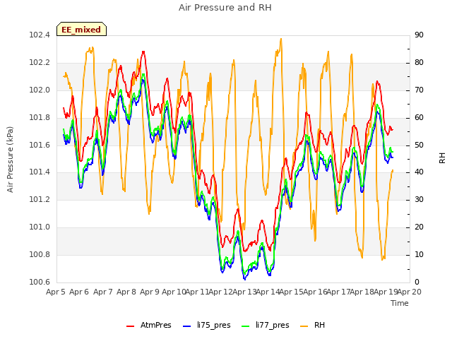 plot of Air Pressure and RH