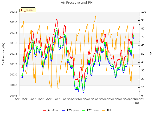 plot of Air Pressure and RH