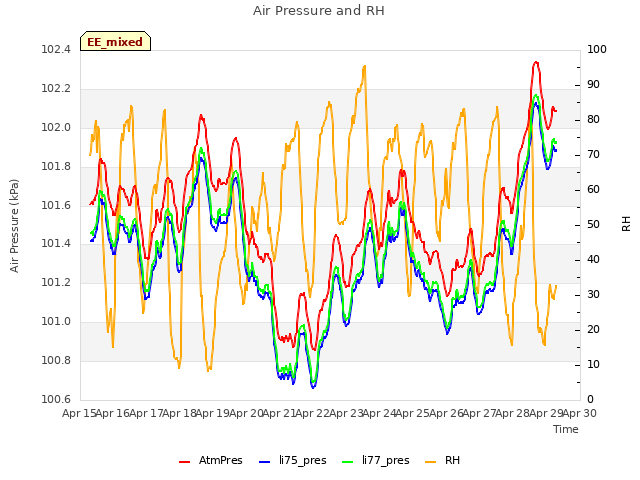 plot of Air Pressure and RH