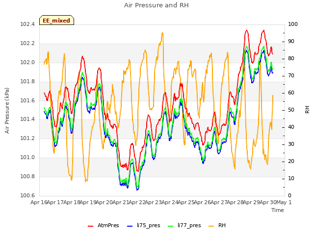 plot of Air Pressure and RH