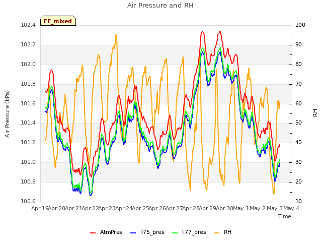 plot of Air Pressure and RH