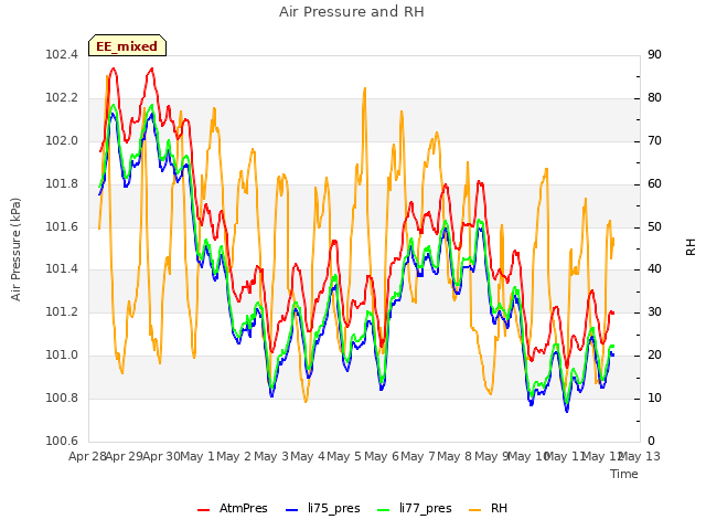 plot of Air Pressure and RH