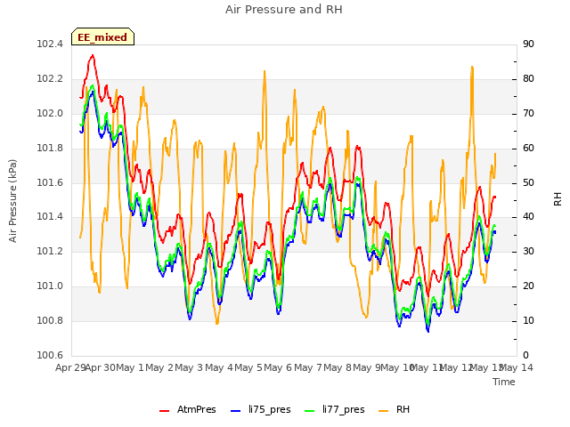 plot of Air Pressure and RH