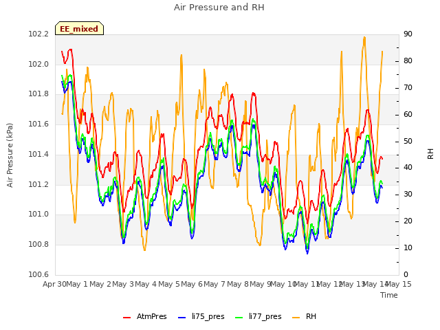 plot of Air Pressure and RH