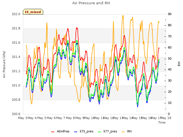 plot of Air Pressure and RH