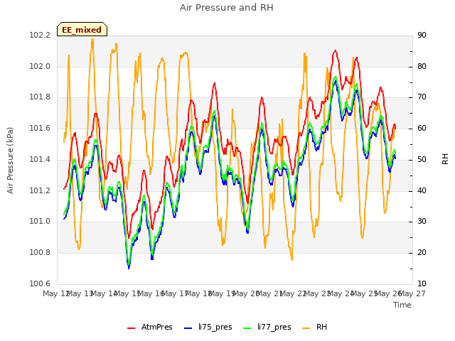 plot of Air Pressure and RH