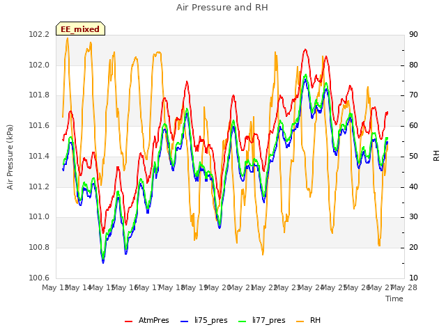 plot of Air Pressure and RH