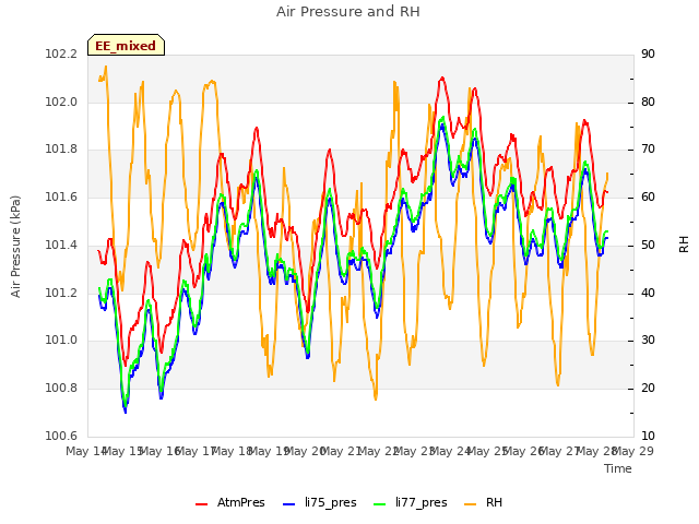 plot of Air Pressure and RH