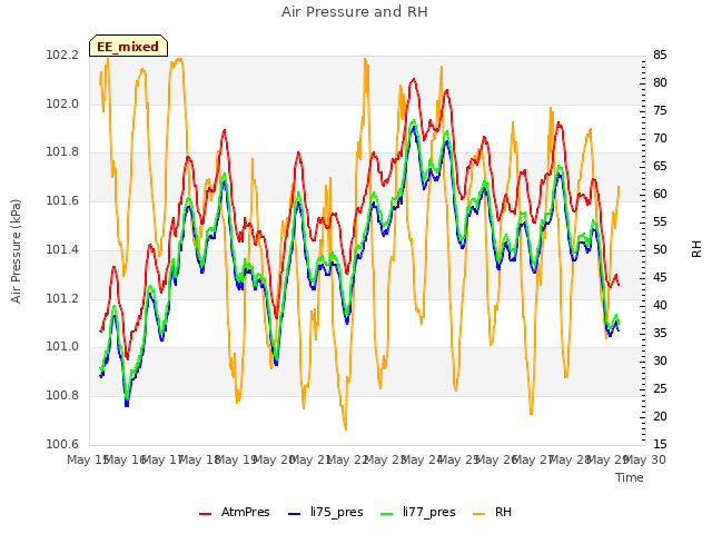 plot of Air Pressure and RH