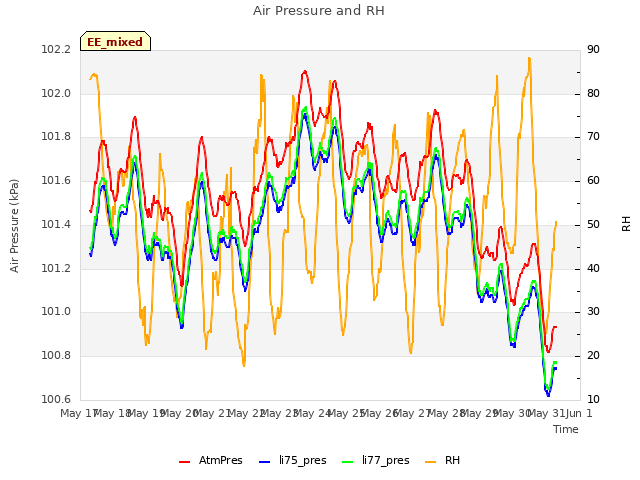 plot of Air Pressure and RH