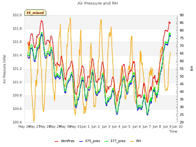 plot of Air Pressure and RH