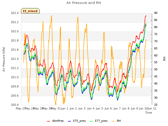 plot of Air Pressure and RH