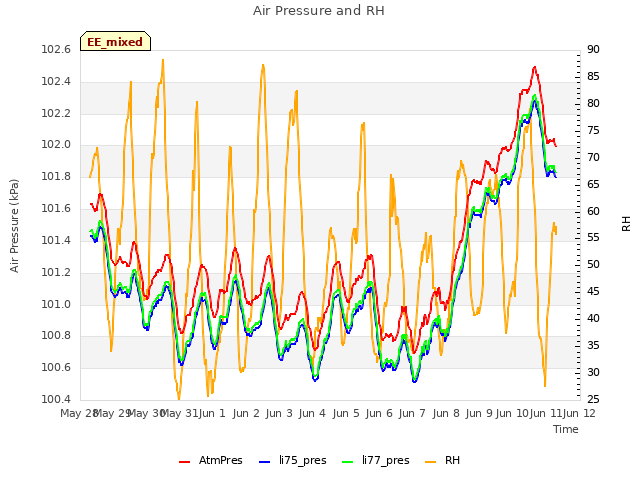 plot of Air Pressure and RH