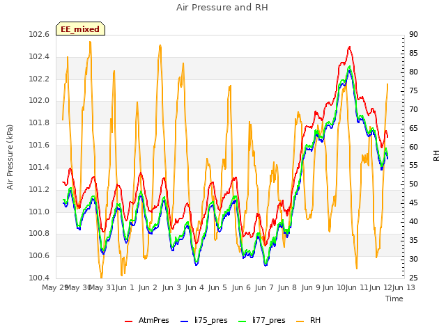 plot of Air Pressure and RH