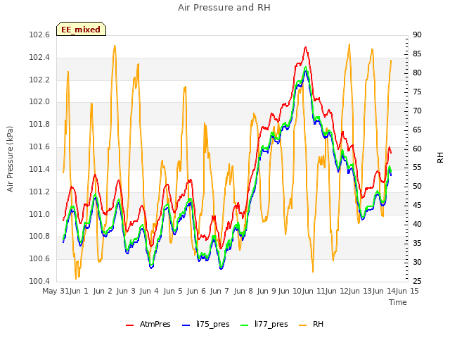 plot of Air Pressure and RH