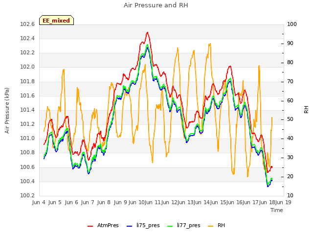 plot of Air Pressure and RH