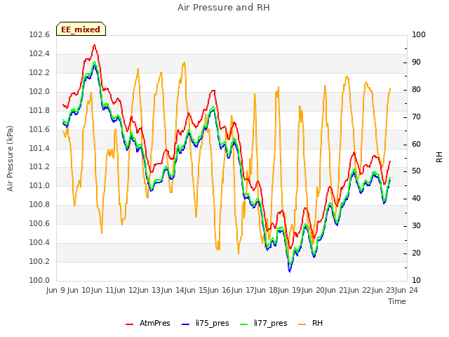 plot of Air Pressure and RH