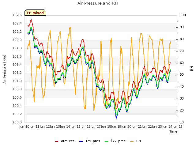 plot of Air Pressure and RH