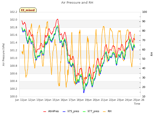 plot of Air Pressure and RH