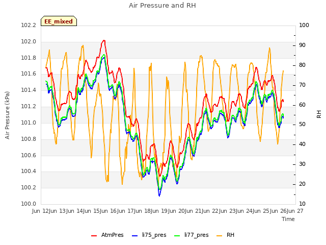 plot of Air Pressure and RH