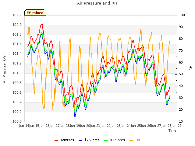 plot of Air Pressure and RH