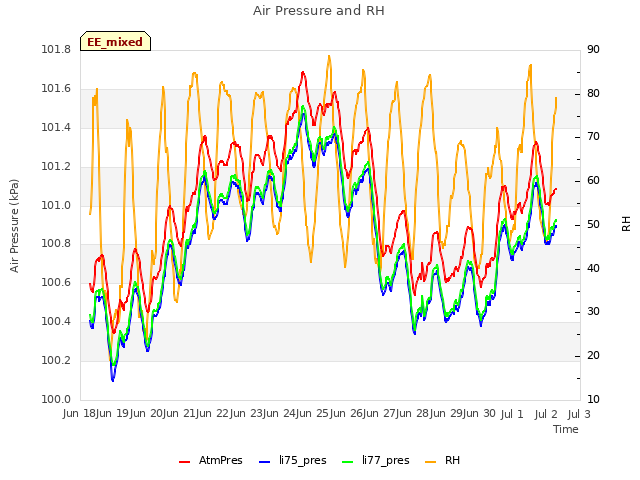 plot of Air Pressure and RH