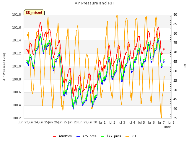 plot of Air Pressure and RH