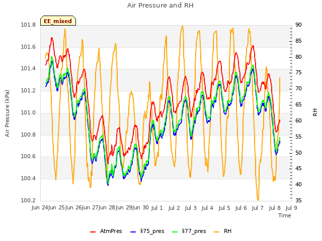 plot of Air Pressure and RH