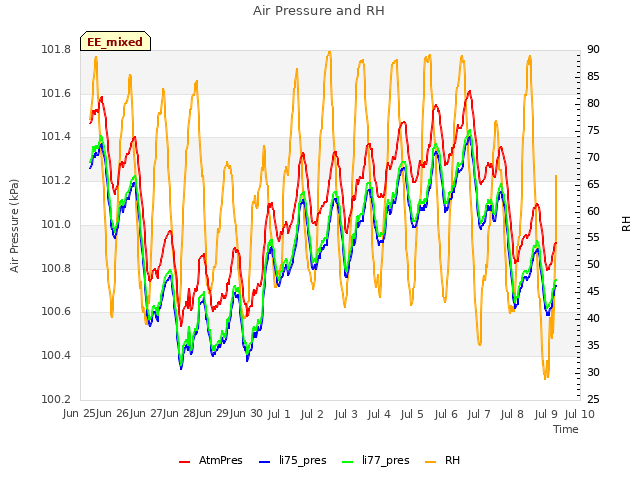 plot of Air Pressure and RH