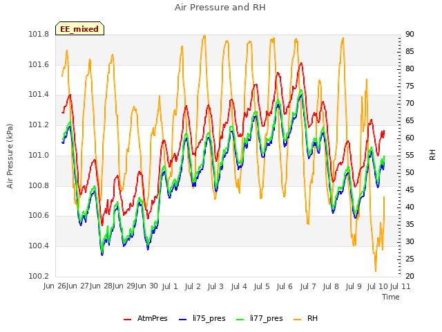 plot of Air Pressure and RH